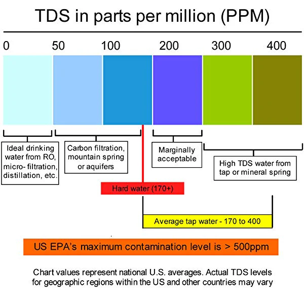 TDS-3 Medidor De Pureza Del Agua, Mide Las Particulas Por Millon Ppm En El Agua - Image 3